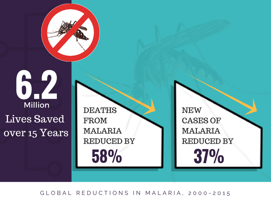 A Happy Ending To Malaria Story?