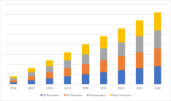 An Analysis of Medical Animation Industry and Market Trends (2016-2024)