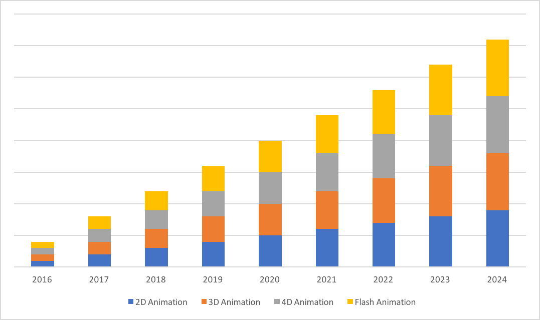 Сколько на сегодняшний момент. Animation industry. Global r&d by industry in 2021. Global animation Market 2022 Chart. Animation industries перевод.