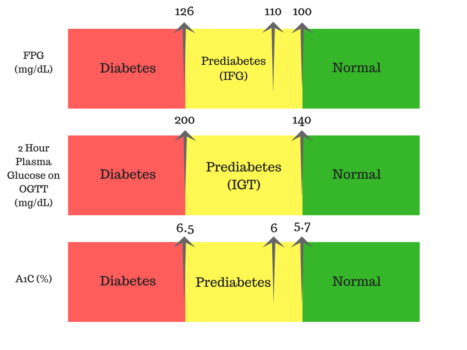 Pre-diabetes levels