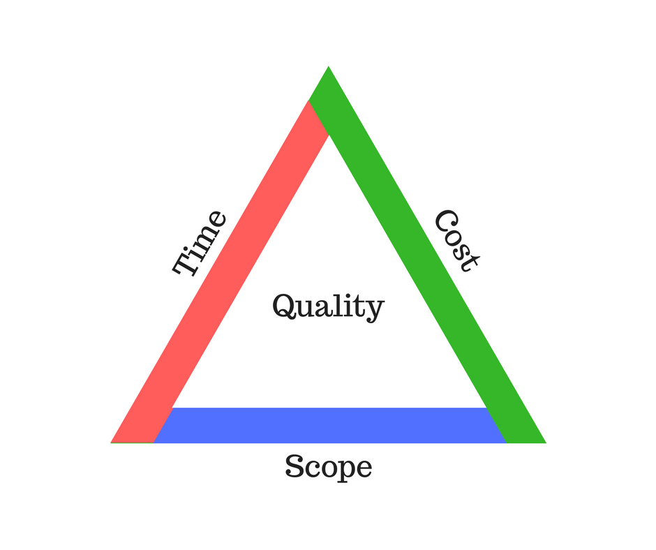 Project Management Triangle
