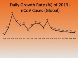 graph showing the percentage growth in coronavirus outbreak