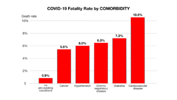 Case Fatality Rate by Comorbidity according to a study by the China CDC