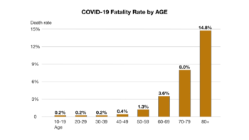 Case Fatality Rate by age group according to a study by the China CDC